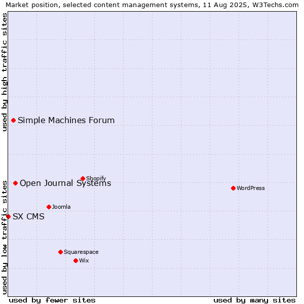 Market position of Open Journal Systems vs. Simple Machines Forum vs. SX CMS