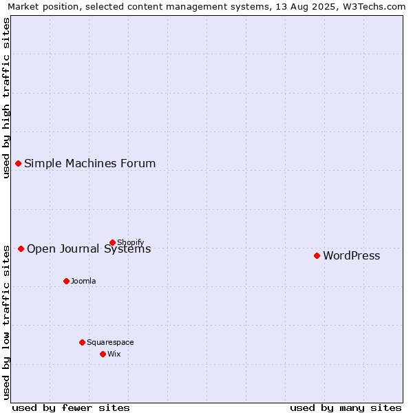Market position of WordPress vs. Open Journal Systems vs. Simple Machines Forum