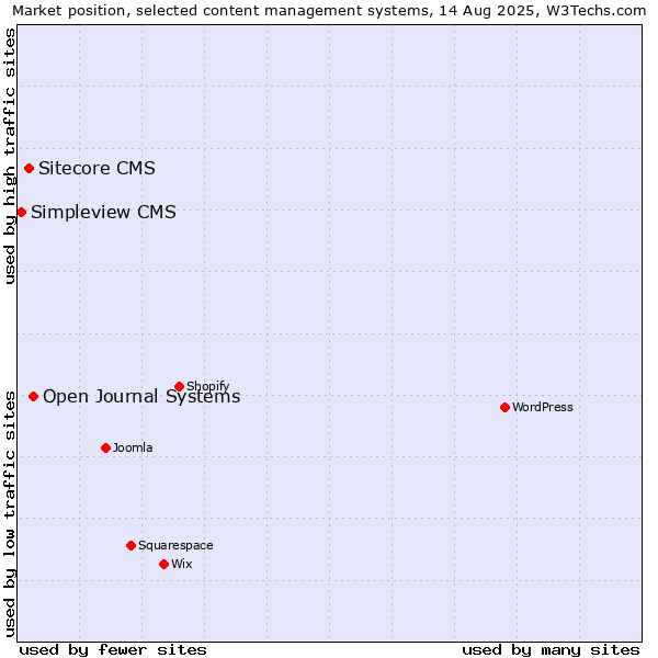 Market position of Open Journal Systems vs. Sitecore CMS vs. Simpleview CMS