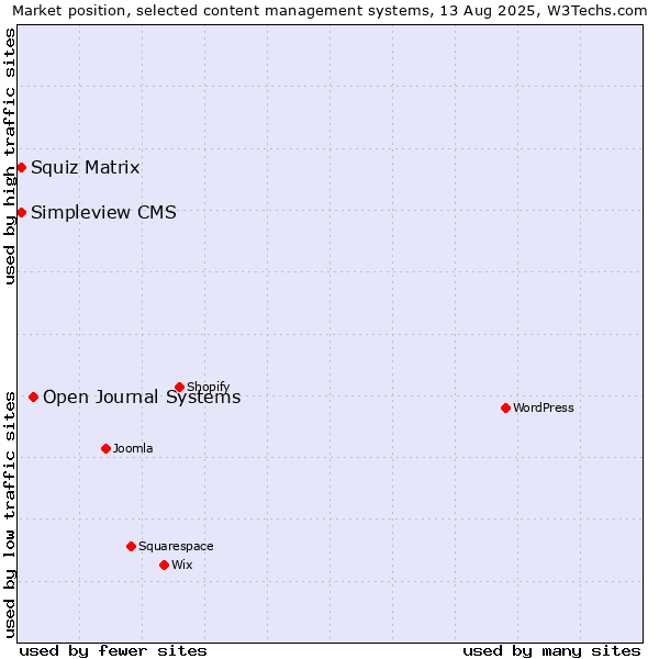 Market position of Open Journal Systems vs. Squiz Matrix vs. Simpleview CMS