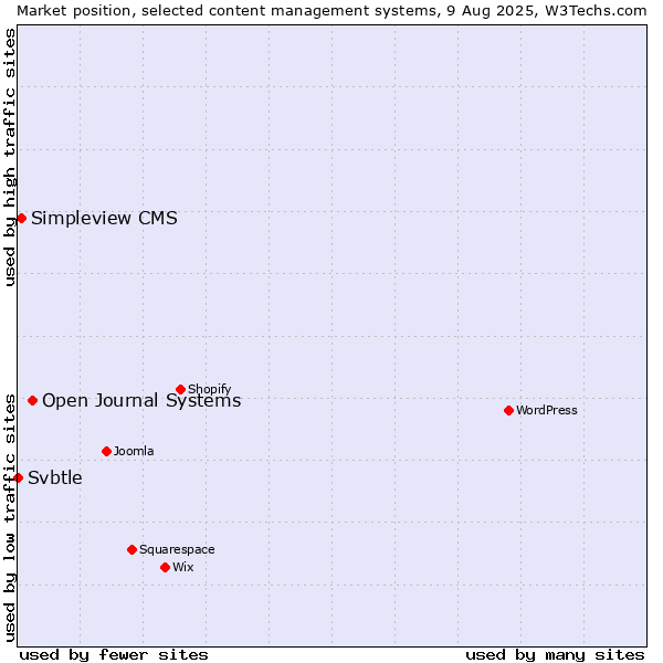 Market position of Open Journal Systems vs. Simpleview CMS vs. Svbtle