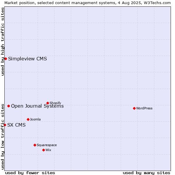 Market position of Open Journal Systems vs. Simpleview CMS vs. SX CMS