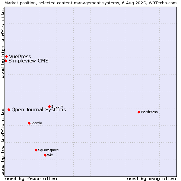 Market position of Open Journal Systems vs. VuePress vs. Simpleview CMS