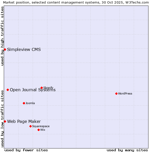 Market position of Open Journal Systems vs. Web Page Maker vs. Simpleview CMS