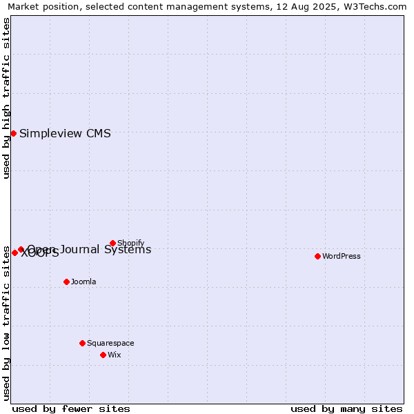 Market position of Open Journal Systems vs. XOOPS vs. Simpleview CMS
