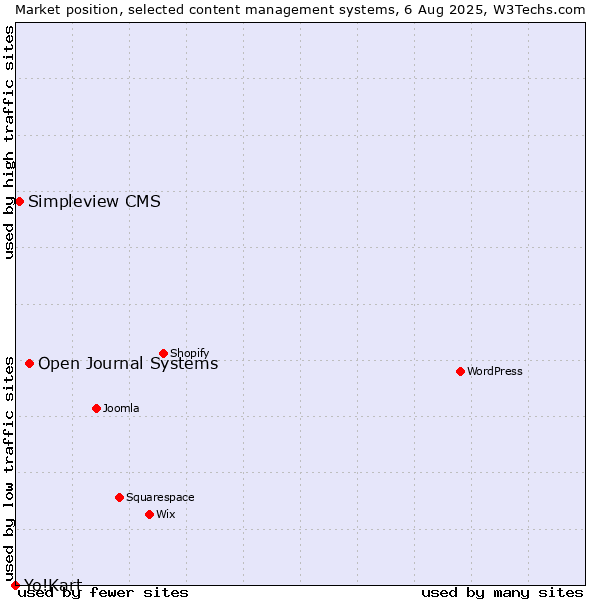Market position of Open Journal Systems vs. Simpleview CMS vs. Yo!Kart