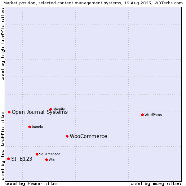 Market position of WooCommerce vs. Open Journal Systems vs. SITE123