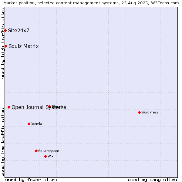Market position of Open Journal Systems vs. Squiz Matrix vs. Site24x7