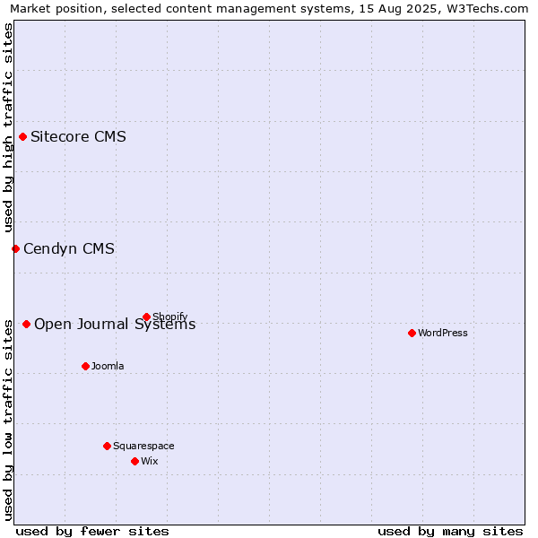 Market position of Open Journal Systems vs. Sitecore CMS vs. Cendyn CMS