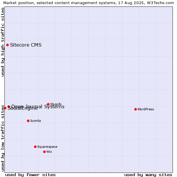 Market position of Open Journal Systems vs. Sitecore CMS vs. SocialEngine