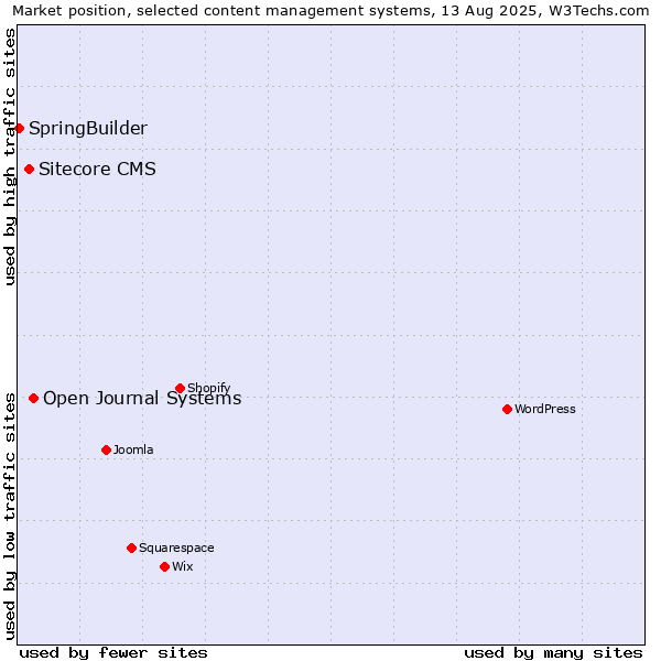 Market position of Open Journal Systems vs. Sitecore CMS vs. SpringBuilder