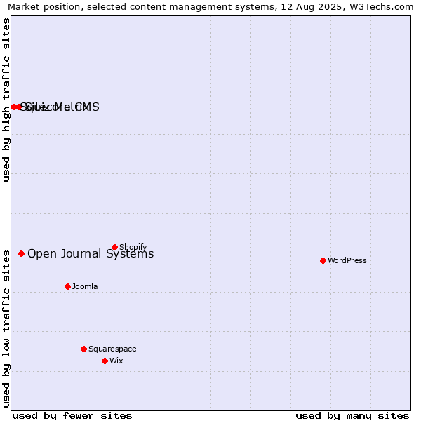 Market position of Open Journal Systems vs. Sitecore CMS vs. Squiz Matrix