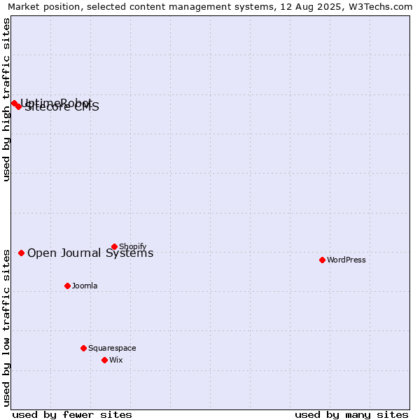 Market position of Open Journal Systems vs. Sitecore CMS vs. UptimeRobot