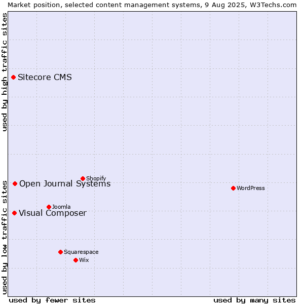 Market position of Open Journal Systems vs. Visual Composer vs. Sitecore CMS