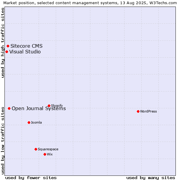 Market position of Open Journal Systems vs. Sitecore CMS vs. Visual Studio