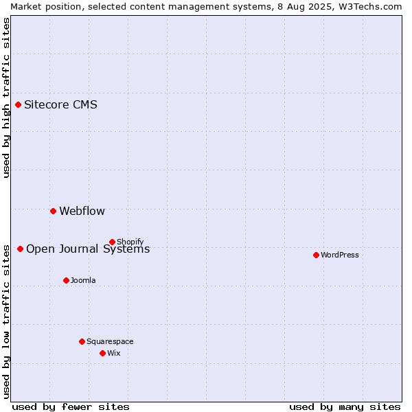 Market position of Webflow vs. Open Journal Systems vs. Sitecore CMS
