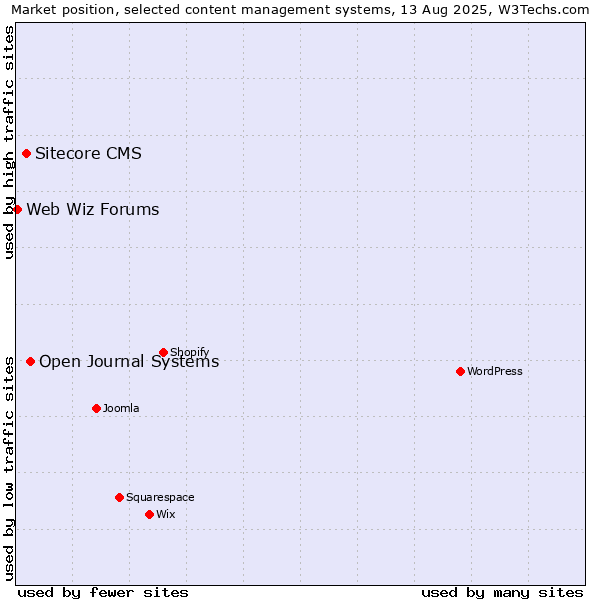 Market position of Open Journal Systems vs. Sitecore CMS vs. Web Wiz Forums