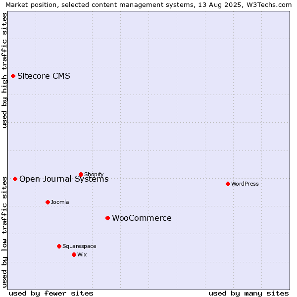 Market position of WooCommerce vs. Open Journal Systems vs. Sitecore CMS