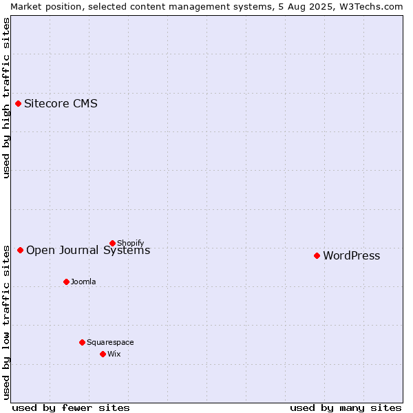 Market position of WordPress vs. Open Journal Systems vs. Sitecore CMS