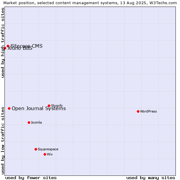 Market position of Open Journal Systems vs. Sitecore CMS vs. Xiuno BBS