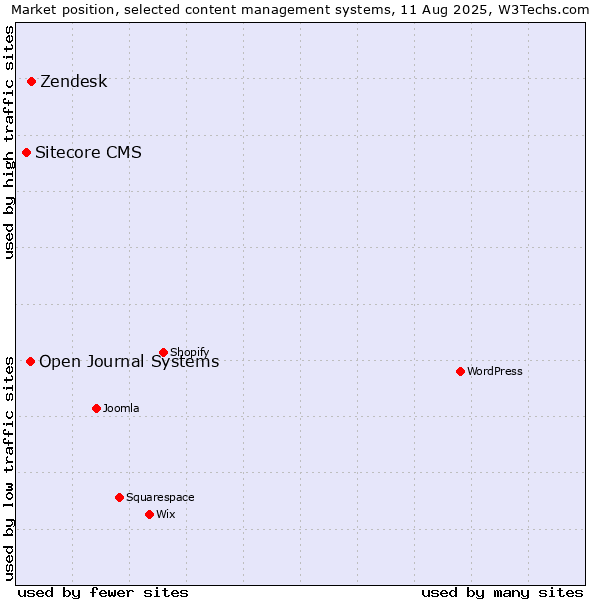 Market position of Zendesk vs. Open Journal Systems vs. Sitecore CMS
