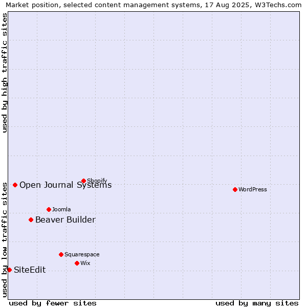 Market position of Beaver Builder vs. Open Journal Systems vs. SiteEdit