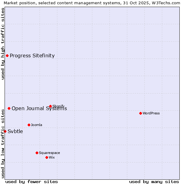 Market position of Open Journal Systems vs. Progress Sitefinity vs. Svbtle