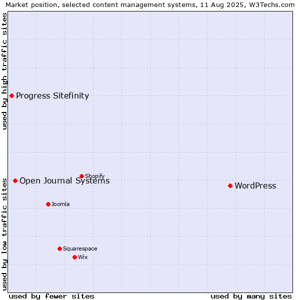 Market position of WordPress vs. Open Journal Systems vs. Progress Sitefinity