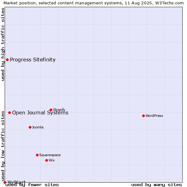 Market position of Open Journal Systems vs. Progress Sitefinity vs. Yo!Kart