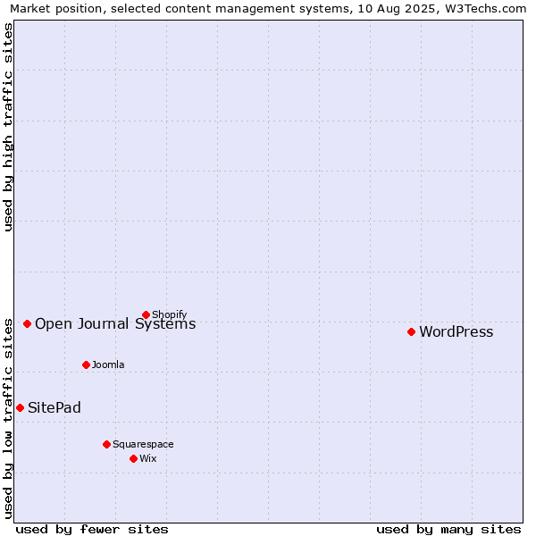 Market position of WordPress vs. Open Journal Systems vs. SitePad