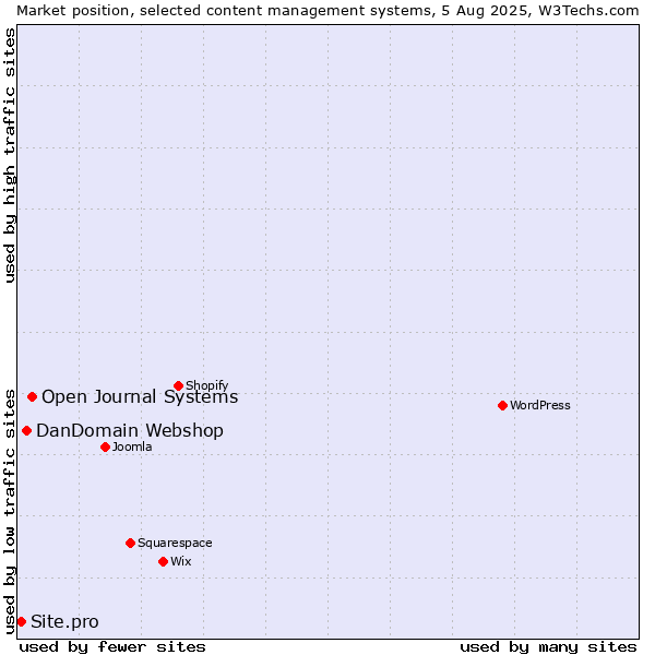 Market position of Open Journal Systems vs. DanDomain Webshop vs. Site.pro