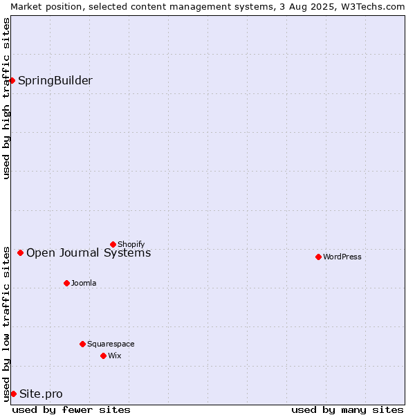 Market position of Open Journal Systems vs. Site.pro vs. SpringBuilder