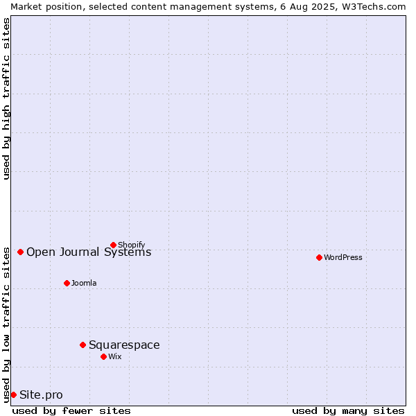 Market position of Squarespace vs. Open Journal Systems vs. Site.pro
