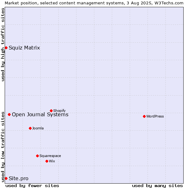 Market position of Open Journal Systems vs. Squiz Matrix vs. Site.pro