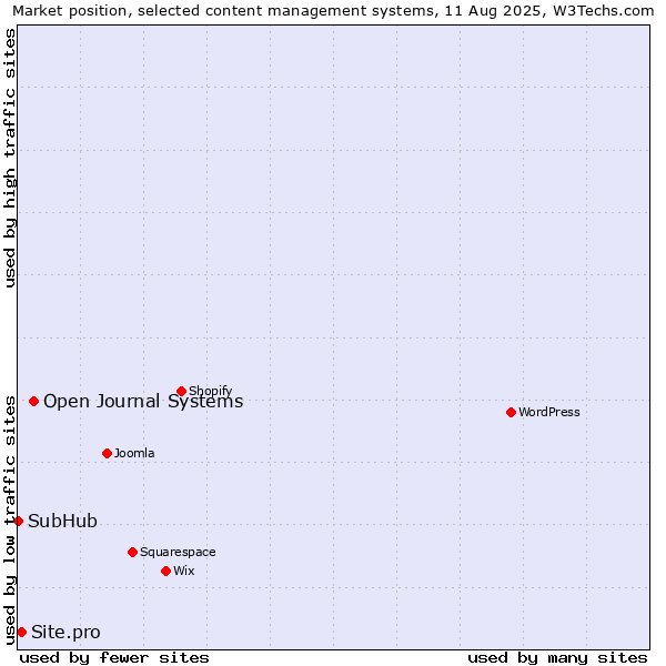 Market position of Open Journal Systems vs. Site.pro vs. SubHub