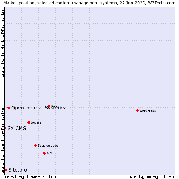 Market position of Open Journal Systems vs. Site.pro vs. SX CMS
