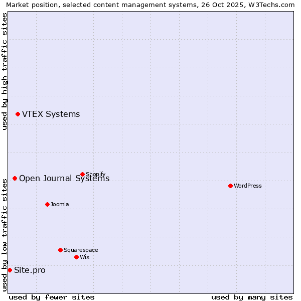 Market position of VTEX Systems vs. Open Journal Systems vs. Site.pro
