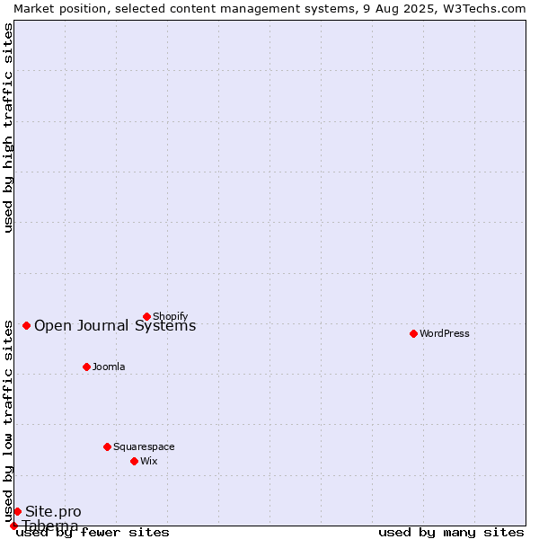 Market position of Open Journal Systems vs. Site.pro vs. Taberna