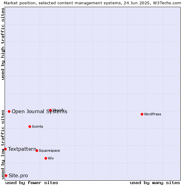 Market position of Open Journal Systems vs. Site.pro vs. Textpattern