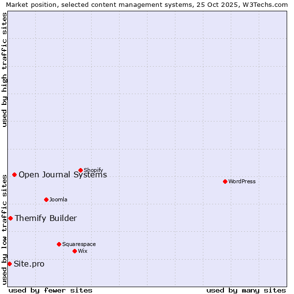 Market position of Open Journal Systems vs. Themify Builder vs. Site.pro