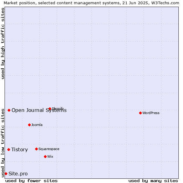 Market position of Open Journal Systems vs. Tistory vs. Site.pro