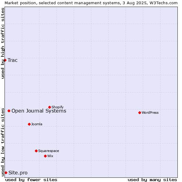 Market position of Open Journal Systems vs. Site.pro vs. Trac