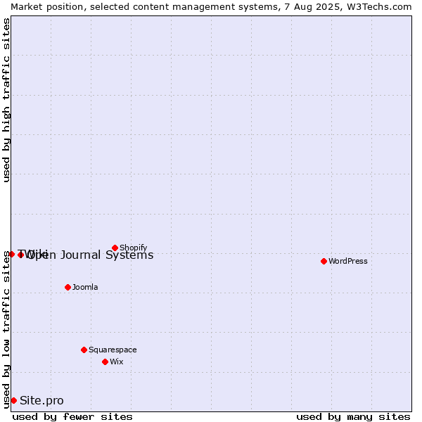 Market position of Open Journal Systems vs. Site.pro vs. TWiki