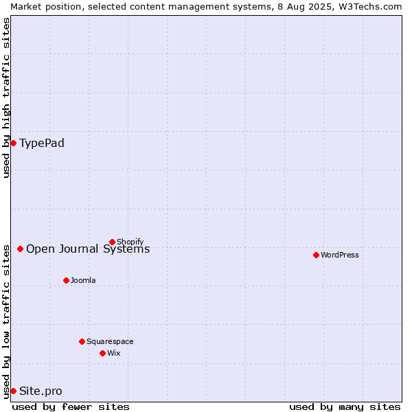 Market position of Open Journal Systems vs. TypePad vs. Site.pro