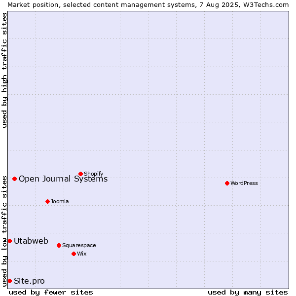 Market position of Open Journal Systems vs. Utabweb vs. Site.pro