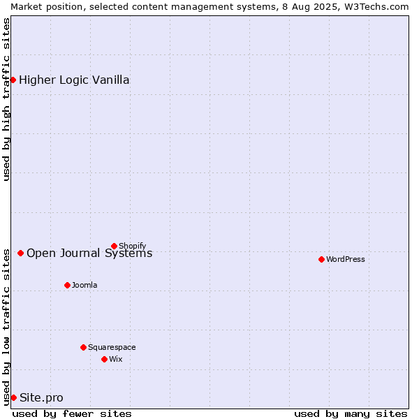 Market position of Open Journal Systems vs. Site.pro vs. Higher Logic Vanilla