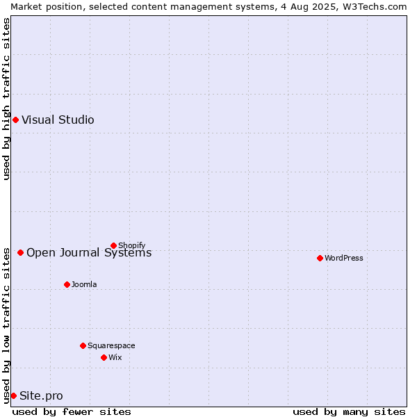 Market position of Open Journal Systems vs. Visual Studio vs. Site.pro