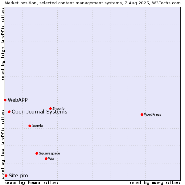 Market position of Open Journal Systems vs. Site.pro vs. WebAPP