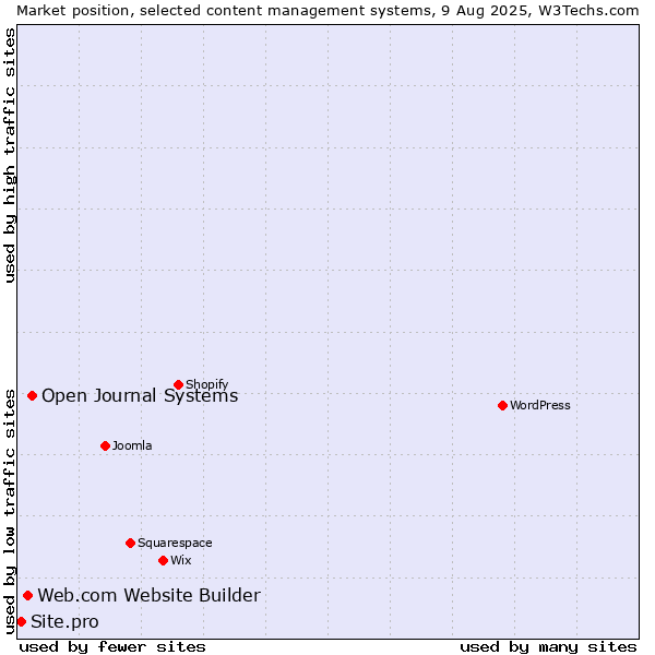 Market position of Open Journal Systems vs. Web.com Website Builder vs. Site.pro