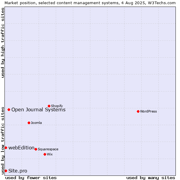 Market position of Open Journal Systems vs. webEdition vs. Site.pro